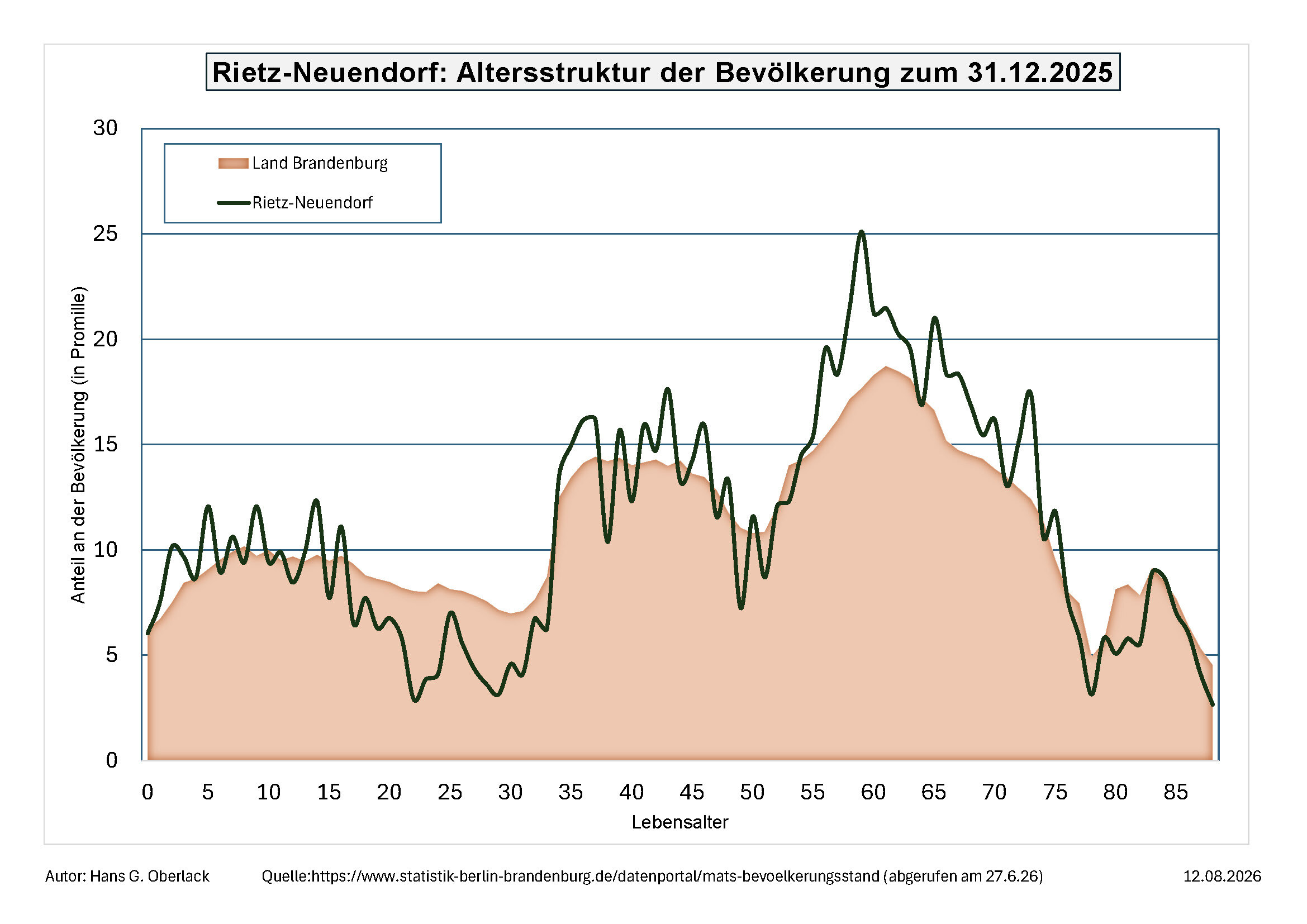Bild vergr&ouml;&szlig;ern: Altersstruktur_2025_Rietz-Neuendorf