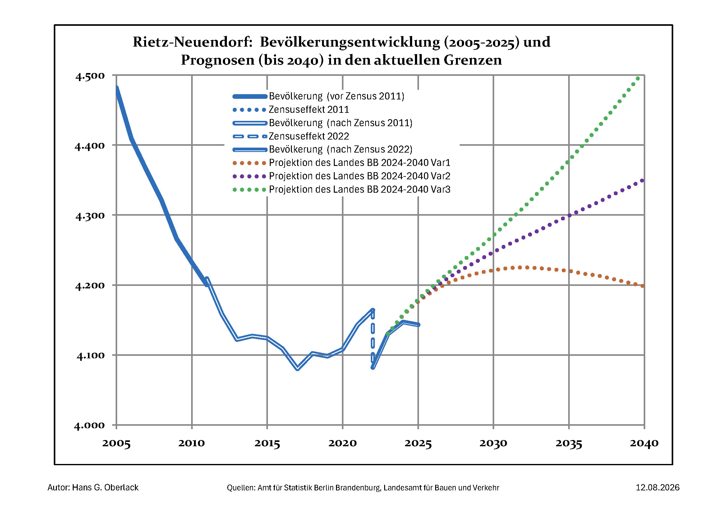 Bild vergr&ouml;&szlig;ern: BevProgn2024-40_Stand2025_Rietz-Neuendorf